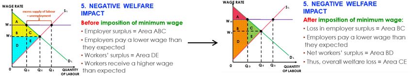 1.	Unemployment- higher wage rates makes work more attractive thus it is a movement along the supply curve, firms hiring workers are more expensive thus quantity demanded will fall  

2.	Illegal workers- some workers may be willing to work at lower wages  

3.	Misallocation of labour resources- market wage rate acts as a signal and incentive for workers and firms to determine optimum allocation of resources 

4.	Misallocation in product markets- raises the cost of production for firms as hiring workers will be more expensive, higher costs of production will shift the supply curve of the production to the left leading to the misallocation as less is being produced

5.	Negative welfare impact (see picture) 