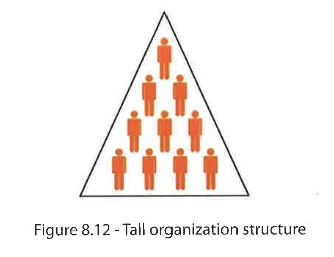 <ul><li><p>Many layers in the hierarchy</p></li><li><p>→ managers have a narrow SOC</p></li></ul><p></p>