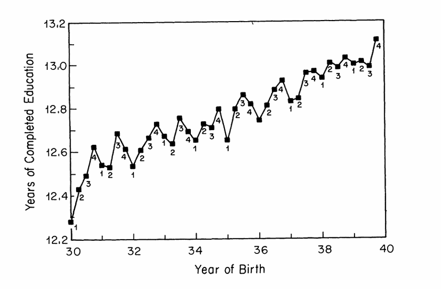 <p>What do we observe from the first stage for Angrist and Krueger (1991)?</p>