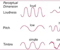 <p>longitudinal wave caused by vibrations that only travel through matter (solids, liquids &amp; gases)</p>