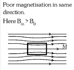 <p>poor magnetisation in the same direction</p>