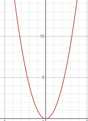 <p>f(x) = a × (b(x + c))² + d</p><p>a: vertical stretch/compress</p><p>b: horizontal compress/stretch (b &gt; 0, compress horizontally)</p><p>c: horizontal phase shift (-c = right c)</p><p>d: vertical phase shift</p>