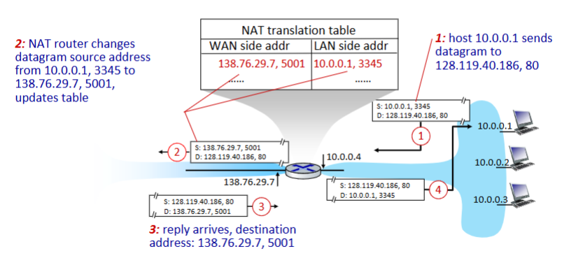 <ul><li><p>all devices in local network share just one IPv4 address as far as outside world is concerned Network Layer: 4-55</p></li><li><p>all devices in local network have 32-bit addresses in a “private” IP address space (10/8, 172.16/12, 192.168/16 prefixes) that can only<br>be used in local network</p></li><li><p><strong>outgoing datagrams:</strong> replace (source IP address, port #) of every outgoing datagram to (NAT IP address, new port #)</p><ul><li><p>remote clients/servers will respond using (NAT IP address, new port #) as destination address</p></li></ul></li><li><p><strong>remember (in NAT translation table)</strong> every (source IP address, port #) to (NAT IP address, new port #) translation pair</p></li><li><p><strong>incoming datagrams:</strong> replace (NAT IP address, new port #) in destination fields of every incoming datagram with corresponding<br>(source IP address, port #) stored in NAT table</p></li></ul><p></p>
