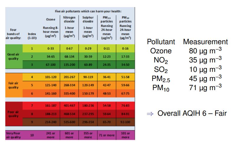 <ol><li><p>Number from 1 - 10, describes current air quality in region</p></li><li><p>Calculated every hour</p></li><li><p>Six region: Dublin city, Cork city, Large towns (pop. >15000), Small towns (pop. >5000 but <15000), Rural West & East.</p></li><li><p>Based on five pollutants:</p></li></ol><ul><li><p>O3</p></li><li><p>NO2</p></li><li><p>SO2</p></li><li><p>PM2.5</p></li><li><p>PM10</p></li></ul><p></p>