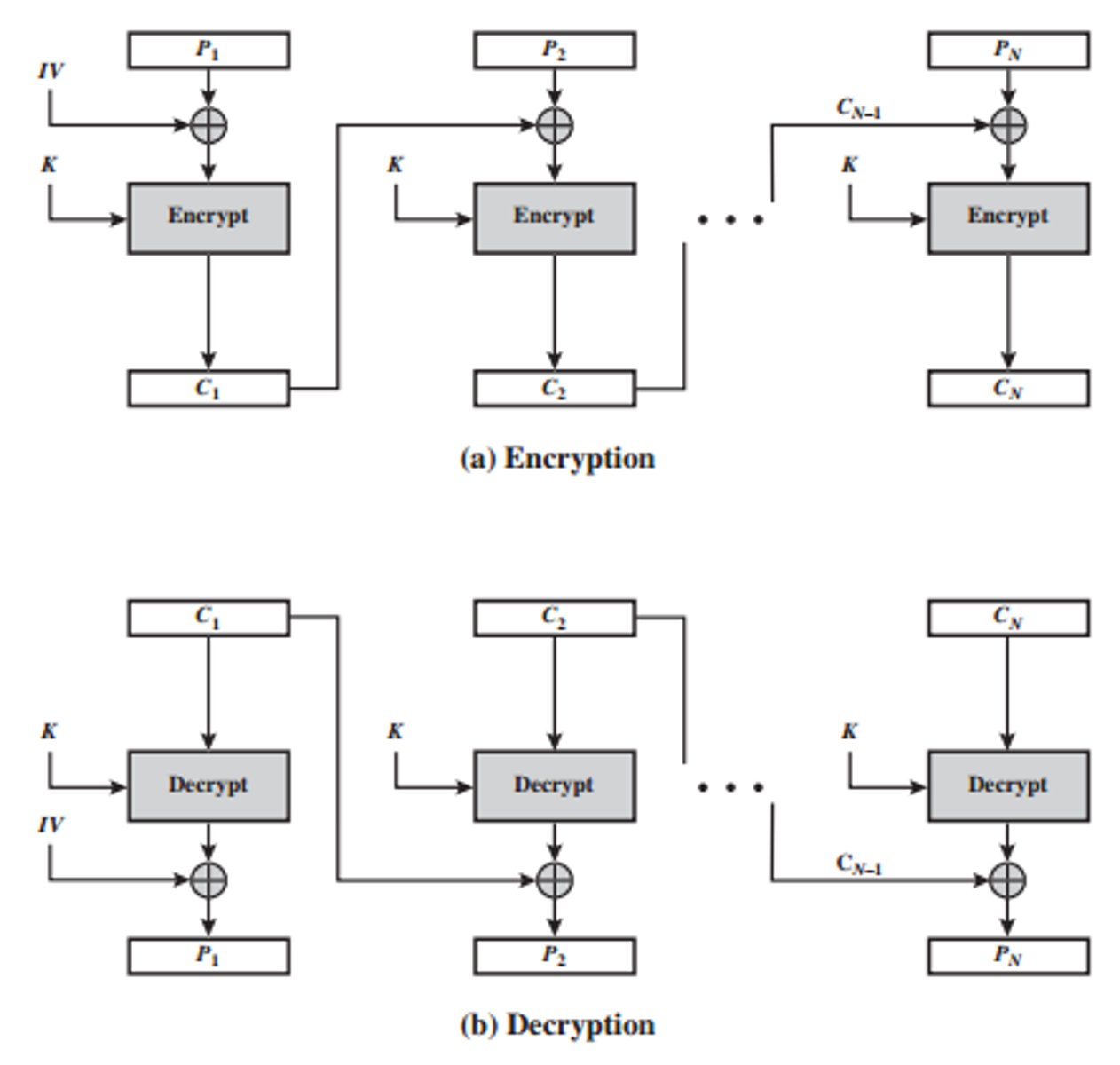 <p>Previous block used to help encrypt/decrypt the next block</p>