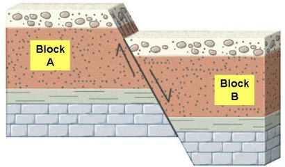 <p>F<span><span>or this fault, identify the hanging wall in the diagram:</span></span></p>