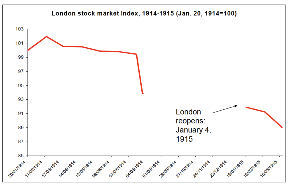 <p>The situation reflects the early financial response to the war, including __________, which were steps taken by the British government to stabilize the financial system and prevent further economic collapse during wartime. The graph captures the drastic impact of these events on the stock market.</p>