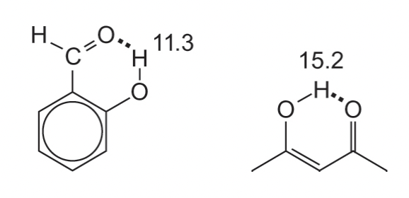 <p>= largest (1)H chemical shifts</p><p><strong>intramolecular » intermolecular </strong></p><p>H bond acceptor draws H away from the heteroatom it is bonded too, reducing the electron density around the H nuclei</p><p>= deshielded = smaller B(in) = larger B(0) = larger v(signal) = larger ppm</p>