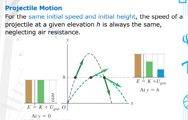 <p>Projectile Motion <strong>For the same initial speed and initial height</strong>, the speed of a projectile at a given elevation h is always the same, neglecting air resistance.</p>