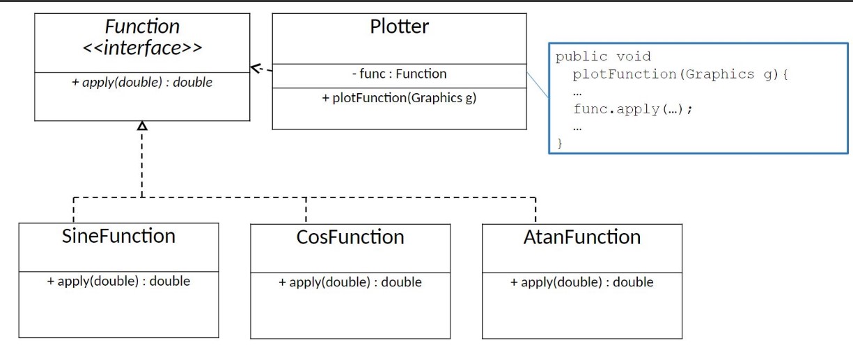 When an aspect of an object can vary independently of the object itself: Create an interface with methods that represent the aspect; Use these methods within the object; 

Define different concrete implementations of the aspect and use these with the object as necessary.  

Bridge Pattern goes a step further than Template Method Pattern. 

The variation is not bound to a specific subclass (context), but defines an independent interface. We can then define completely different behaviors as independent classes implementing this interface. 