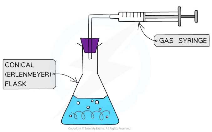 <ul><li><p>Conical flask</p></li><li><p>Gas syringe</p></li><li><p>Delivery tube</p></li><li><p>The gas syringe needs to have a scale</p></li></ul><p></p>