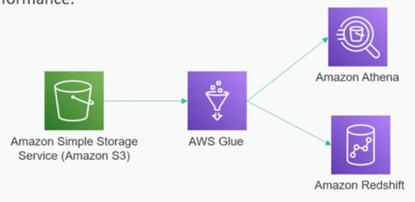 <p>It's a way to just throw data into text files like csv or json into a big distributed storage system like Amazon S3.</p><p>This is called a data lake and it's common in the "big data" world.</p><p>Then you have a process that crawls that data, creates a schema</p><p>* Amazon Glue</p><p>And other cloud based features might let you query that data</p><p>* Amazon Athena</p><p>* Amazon Redshift</p>