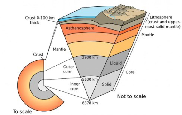 <ul><li><p>crust/mantle/core layers defined by compositional differences</p></li><li><p>another common say to divide Earth’s layers is by density</p></li><li><p><strong>crust/upper mantle </strong>= Geosphere</p></li><li><p><strong>lower mantle</strong> = asthenosphere</p></li></ul><p></p>
