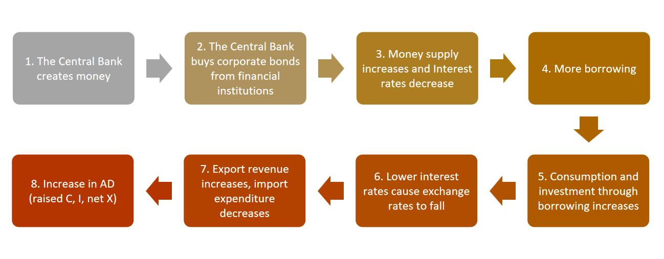 <p>Note there is no contractionary version of this</p>