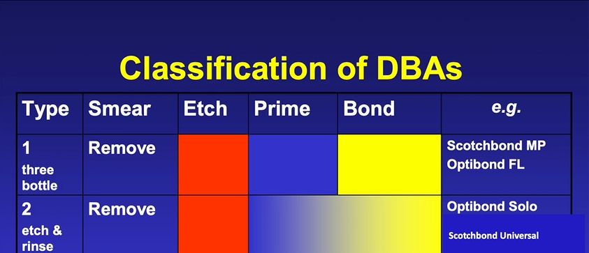 <p>classification of older DBA </p>