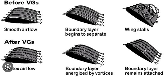<p>Small aerodynamic device <strong>delaying </strong>Airflow <strong>Separation</strong>.</p>
