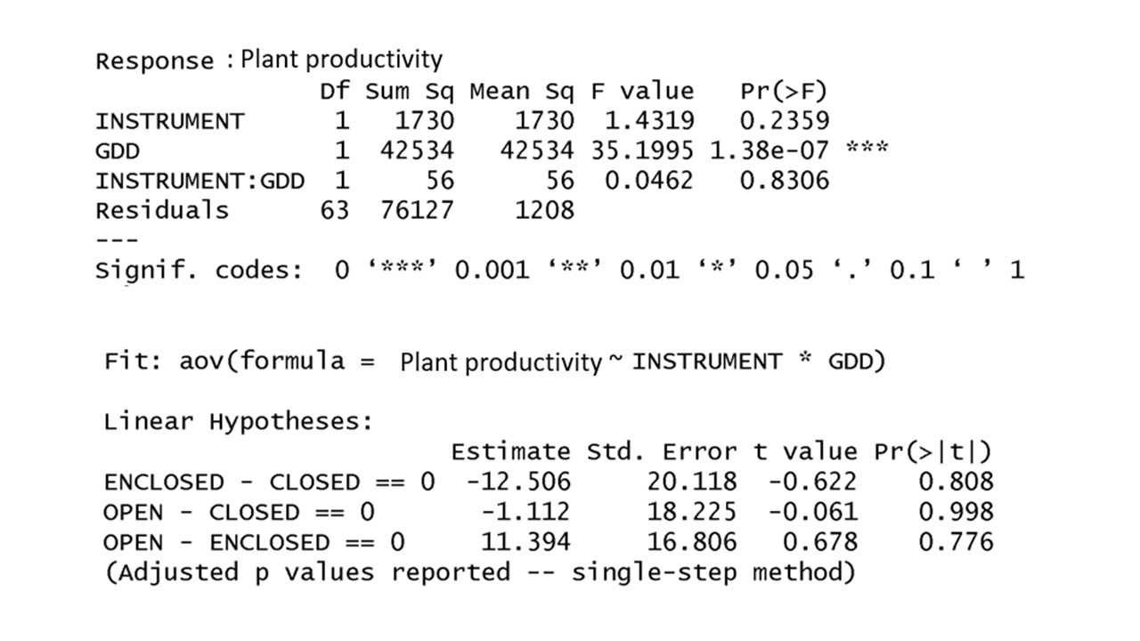 <p><span>Given the output of an ANCOVA analysis below, testing if there is a difference in the plant productivity measured by different instruments (open, closed, enclosed) considering that temperature (growing degree days, GDD) might affect the reading of the instruments, given a significance level of 0.05, which is/are true (more than one can be correct)?</span></p><p>Plant productivity is significantly different among some/all of the instruments</p><p></p><p>GDD is significantly affecting the plant productivity differently in different instruments</p><p>&nbsp;</p><p>Plant productivity measured in enclosed and open instruments is significantly different</p><p></p><p>GDD is significantly affecting plant productivity</p>