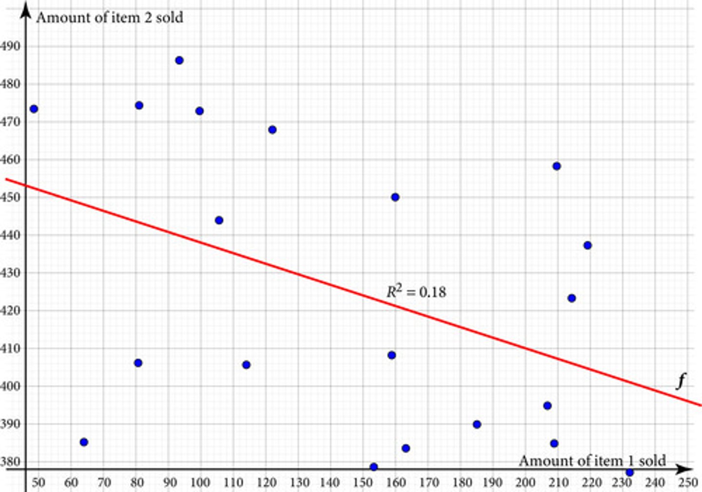 <p>A business wants to model the relationship between the number of items sold for two similar products. The monthly sales data for 20 months of sales of the two items are shown in the graph below. The company fit its data with a linear model, which has an R-squared value of r 2 = 0.18. What does r 2 imply for the fit of the model?</p>