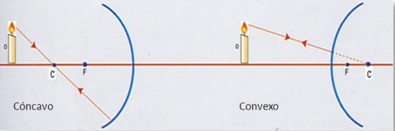 Viaja hacía C y se devuelve por donde vino.