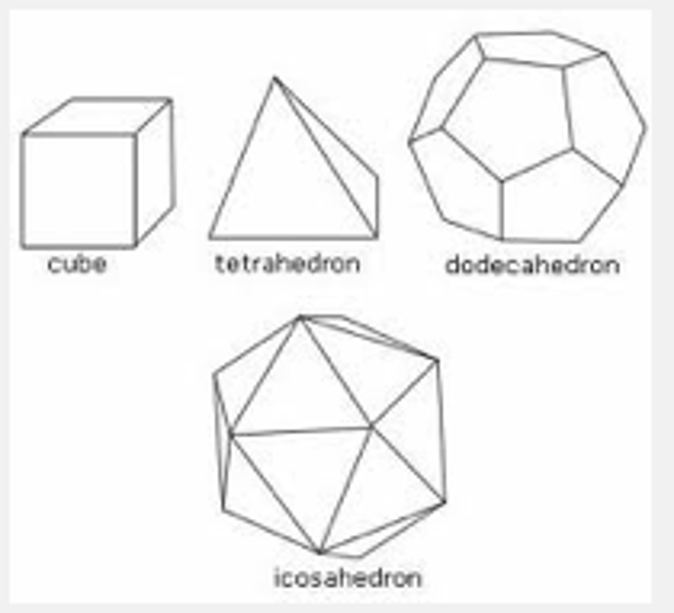<p>a solid figure in which each face is a polygon</p>