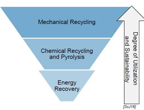 <ul><li><p>Energy Recovery (not classified as recycling bc it needs high tech filters for the exhaust gases)</p></li><li><p>Chemical Recycling and Pyrolisis</p></li><li><p>Mechanical Recycling</p></li></ul><p></p>