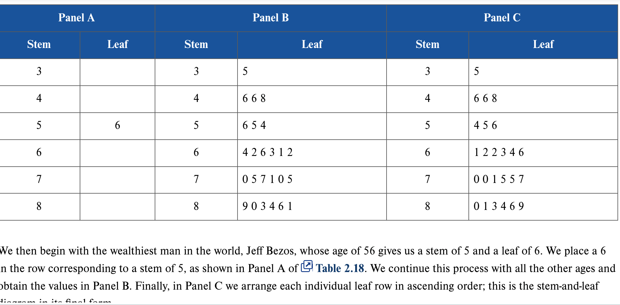A diagram that separates each observation of a numerical variable into 2 parts: a stem, which consists of the leftmost digits, and the leaf, the last digit. It gives an overall picture of where the observations are centered and how they are dispersed from the center.