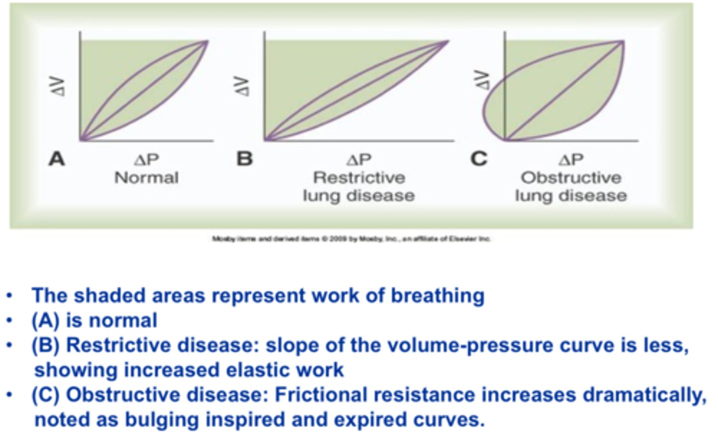 <p>Restrictive lung disease (e.g. pulmonary fibrosis)</p><p>-Decreased compliance</p><p>-Increased work of breathing (shallower slope)</p><p>-Little change to overcome airways resistance, but have to overcome more elastic resistance</p><p>Obstructive lung disease (e.g. asthma, bronchitis)</p><p>-Increased resistance</p><p>-Increased inspiratory and expiratory work</p><p>-Not much change in compliance, but much more resistance to airflow</p><p>-Positive intrapleural pressure --&gt; have to have active (forced) exhalation</p><p>-Left side&gt;right side --&gt; compressive forces during exhalation; smaller airways (resistance)</p>