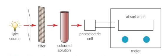 <ul><li><p>the wavelength of the light passing through a coloured solution is controlled using a filter</p></li><li><p>the amount of light absorbed by a solution is measured</p></li></ul>