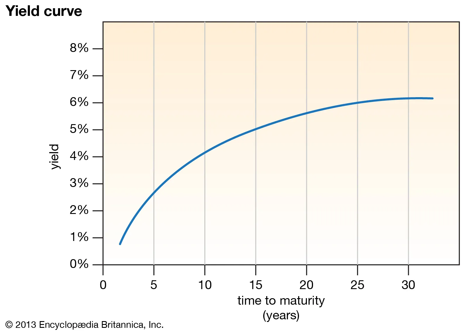 <p>a graphical representation of the interest rates on debt for a range of maturities. It shows the yield an investor is expecting to earn if he lends his money for a given period of time.</p>