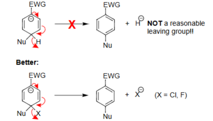 <ul><li><p>To regenerate a aromatic system a negatively-charged group must be kicked out (not hydrogen). </p></li><li><p>A leaving group must be attached prior to NAS.</p></li></ul><p></p>