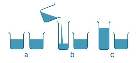 <p>Conservation of liquid task: </p><p>A child who HASN’T mastered conservation will think the taller/skinnier beaker has more water. </p><p>VS</p><p>A child who HAS will say that they have equal amounts of water in them. </p>