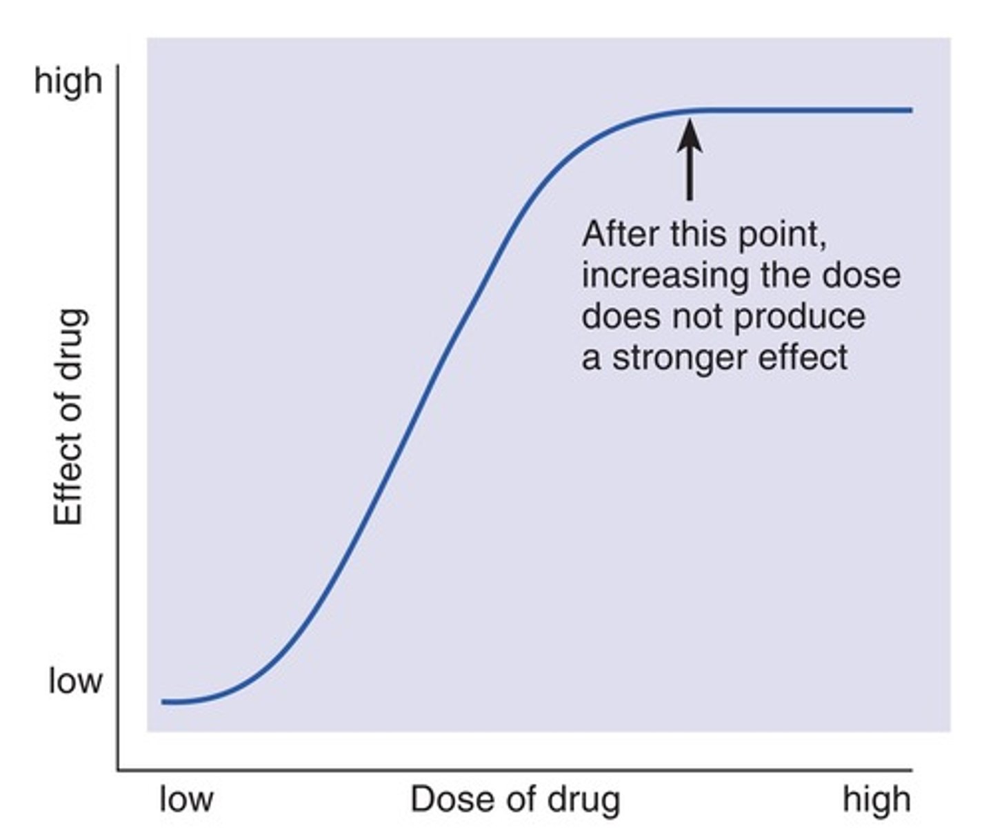 <p>Effects vary with dose</p>