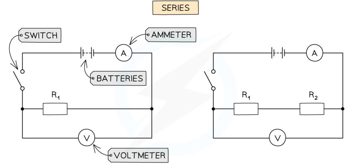 <ol><li><p>connect the first circuit with a battery of 4V with a resistor, a voltmeter connected in parallel to the resistor and an ammeter connected in series to the resistor</p></li><li><p>close the switch in the circuit and record the reading on the voltmeter and ammeter</p></li><li><p>open the switch in the circuit</p></li><li><p>repeat step 2 with another resistor in series with the other resistor</p></li></ol>