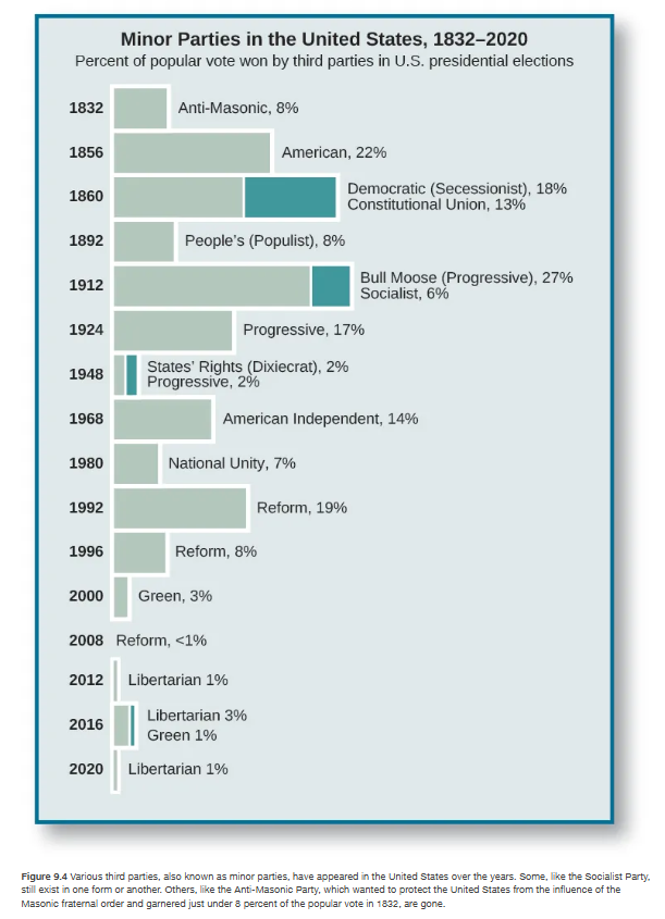 <p><span><span>At various points in the past 170 years, elites and voters have sought to create alternatives to the existing party system. Political parties that are formed as alternatives to the Republican and Democratic parties are known as </span><strong><span>third parties</span></strong><span>, or minor parties (</span></span>Figure 9.4<span><span>). Explain.</span></span></p>