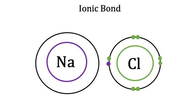 <p>Forms between ions of opposite charges, <strong><em>Intra</em></strong>molecular, <strong>STRONG</strong></p>