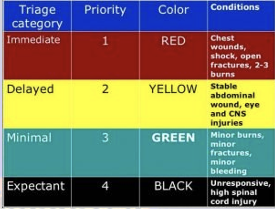 <p><strong>Tags</strong>: (in order of priority)</p><ol><li><p><strong>Red</strong>—<strong><em>Immediate</em></strong>: Chest wounds, shock, open fractures, 2-3 burns, etc.</p></li><li><p><strong>Yellow</strong>—<strong><em>Delayed</em></strong>: Stable abdominal wound, eyes and CNS injuries, etc.</p></li><li><p><strong>Green</strong>—<strong><em>Minimal</em></strong>: Minor burns, minor fractures, minor bleeding, etc.</p></li><li><p><strong>Black</strong>—<strong><em>Expectant</em></strong>: Unresponsive, high SCI. etc.</p></li></ol><p><span style="color: red"><strong><mark data-color="yellow" style="background-color: yellow; color: inherit">**Know what each of the colors represent, in terms of the patient’s status</mark></strong></span></p>
