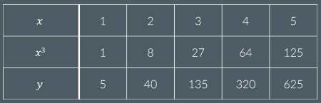 <p><span><span>If y∝x3, what is k?</span></span><br></p>