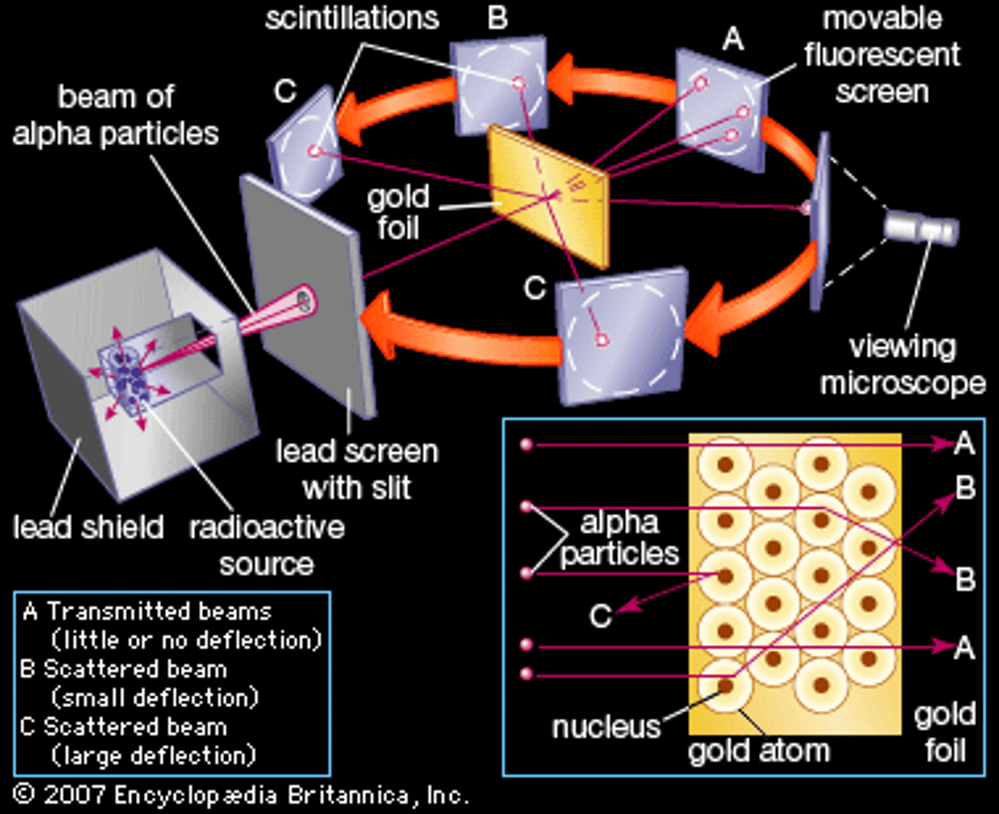 <p>an experiment performed by Rutherford that provided evidence that atoms are mostly empty space and have a dense, positive nucleus</p>