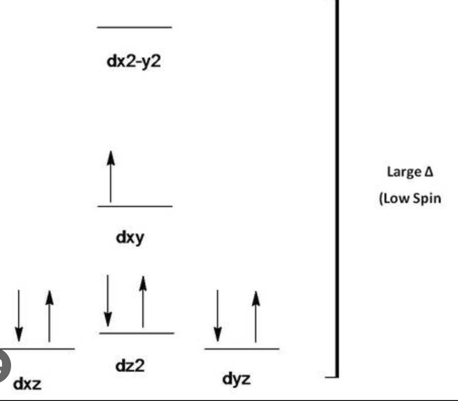 <p>Δ=large, strong field so e⁻ would rather be paired</p>