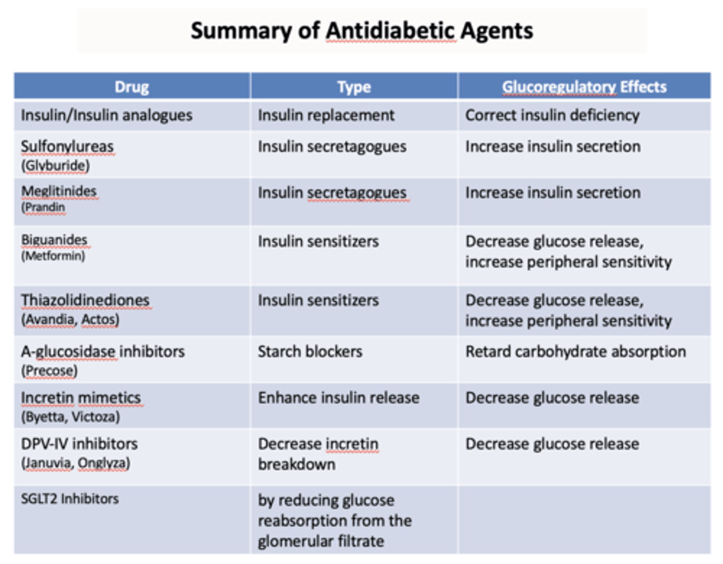 <p>Insulin/Insulin analogues</p>