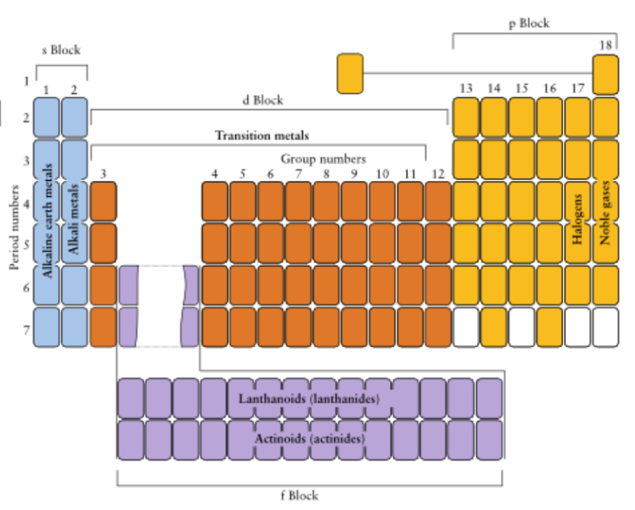<p>Also called D block elements - its elements with a partially filled d orbital</p><p>However not all D block elements are transition metals as some metals have a full d orbital</p>