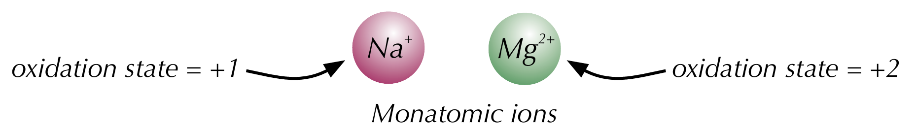 <p>The oxidation state of a simple monoatomic ion is the same as its charge </p>