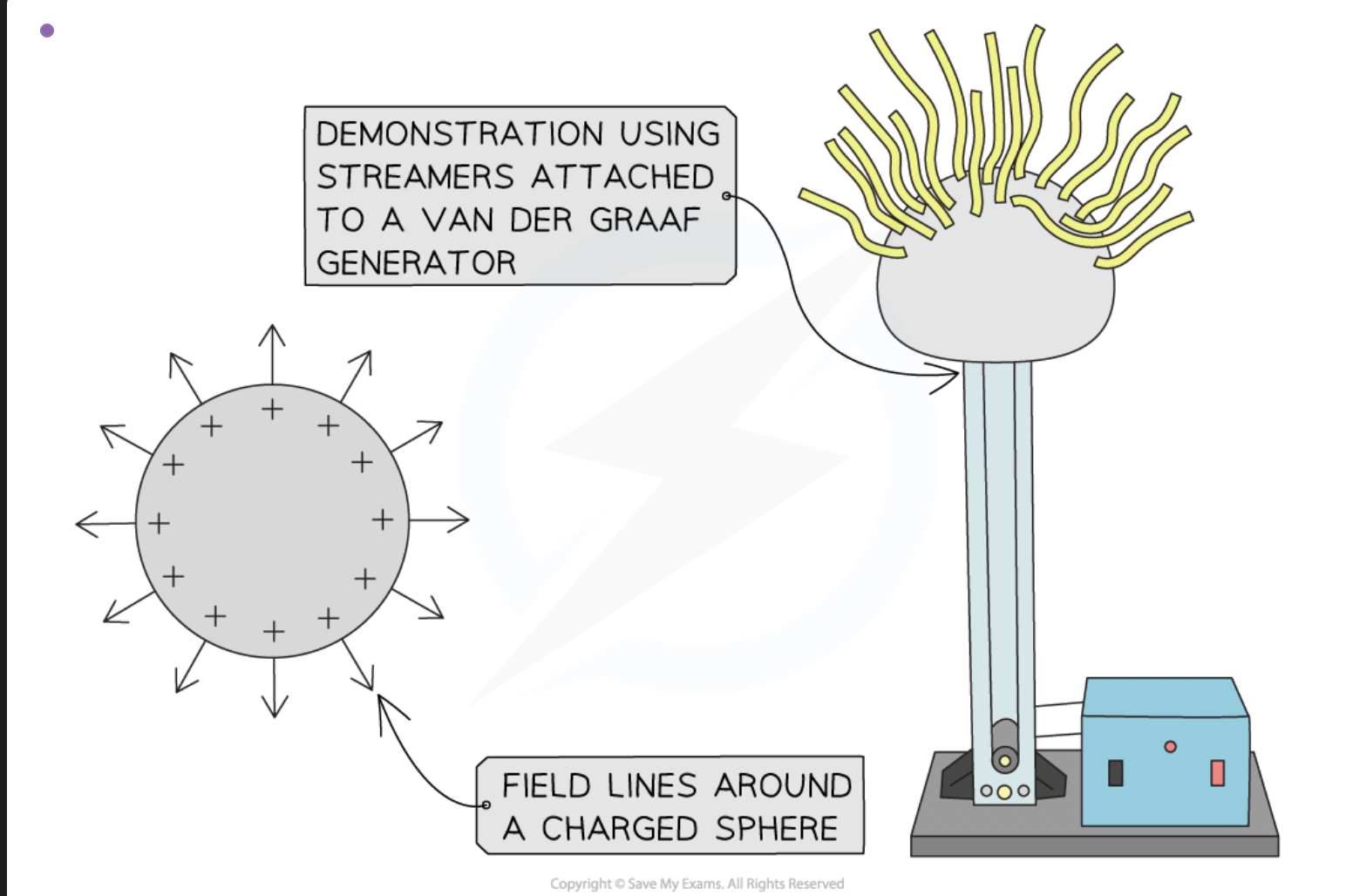 <ul><li><p>The field lines around a charged conducting sphere are similar to that of a point charge</p><ul><li><p>This is because the charges on the surface of the sphere will be evenly distributed</p></li><li><p>The charges are the same, so they repel</p></li><li><p>The surface is conducting, allowing them to move</p></li></ul></li></ul><p></p>