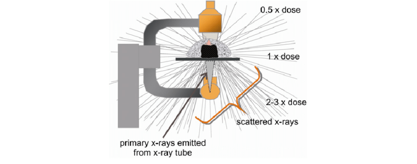 <p>a form of secondary radiation that occurs when deflected (direction changes after an interaction) from its original path after interacting with matter</p>