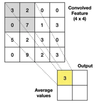 <p>calculates the average value form the area covered by the kernel</p>