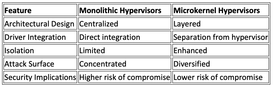 <p>Microkernel hypervisors, such as L4, and traditional monolithic hypervisors differ</p><p>fundamentally in their design principles, which significantly impact their security architecture.</p><p>(1)<strong> </strong>Architecture:</p><p>• Microkernel Hypervisors: Microkernels adopt a modular design where the</p><p>hypervisor's core functionality is kept minimal, with essential services implemented as</p><p>separate, user-space components. This design choice promotes simplicity and</p><p>isolation.</p><p>• Monolithic Hypervisors: Monolithic hypervisors, in contrast, incorporate most</p><p>functionalities within a single, large codebase running in privileged mode. This</p><p>approach may result in a more complex and interconnected system.</p><p>(2)<strong> </strong>Isolation and Attack Surface:</p><p>• Microkernel Hypervisors: The microkernel design minimizes the trusted computing</p><p>base, reducing the attack surface. Each service runs in a separate address space,</p><p>enhancing isolation and making it harder for an attacker to compromise the entire</p><p>system.</p><p>• Monolithic Hypervisors: Monolithic hypervisors have a larger attack surface because</p><p>all components share the same address space. A vulnerability in one part of the system</p><p>can potentially affect the entire hypervisor.</p><p>(3)<strong> </strong>Flexibility and Extensibility:</p><p>• Microkernel Hypervisors: Microkernels offer greater flexibility and extensibility due</p><p>to their modular nature. Additional functionalities can be added or removed without</p><p>affecting the core hypervisor, allowing for easier customization.</p><p>• Monolithic Hypervisors: Monolithic hypervisors may require more effort to add or</p><p>remove functionalities since changes can impact the entire system. This may result in</p><p>a less adaptable architecture.</p><p>(4)<strong> </strong>Formal Verification:</p><p>• Microkernel Hypervisors: Microkernels often lend themselves well to formal</p><p>verification methods due to their small codebase and modular structure. This can</p><p>enhance the confidence in the correctness of the hypervisor's security-critical</p><p>components.</p><p>• Monolithic Hypervisors: Formal verification is typically more challenging in monolithic</p><p>hypervisors because of their larger and more intricate codebase.</p><p>(5)<strong> </strong>Performance:</p><p>• Microkernel Hypervisors: Microkernels, by minimizing the core functionalities, aim for</p><p>better performance in terms of response time and resource utilization, making them</p><p>suitable for resource-constraint systems.</p><p>• Monolithic Hypervisors: Monolithic hypervisors may sacrifice some performance</p><p>optimizations for the sake of simplicity and integration.</p>