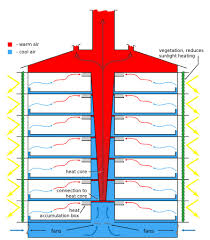 <p>Use of hot air pressure to suction heat from the building outside through a space in the middle called the atrium. </p><p>Mostly used in high-rise buildings</p>