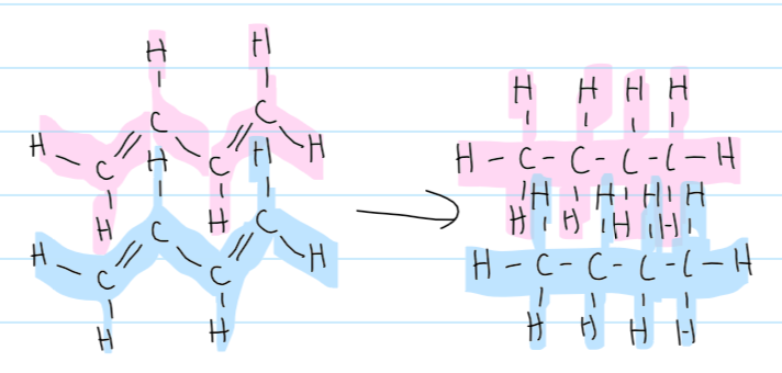 <p>solidification of vegetable oils</p><ul><li><p>higher mpt as the chains are packed together more, greater SA in contact, greater LF</p></li></ul>