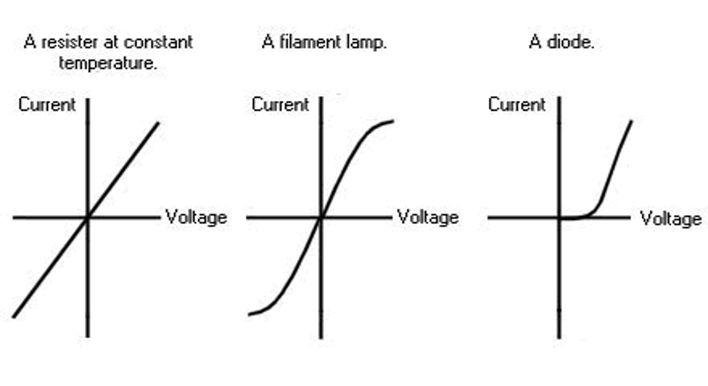 <p>- Place the component of interest in a series circuit with a power supply and a variable resistor.</p><p>- Place an ammeter in series with the component, and a voltmeter across the component.</p><p>- Use the variable resistor to vary the current in the circuit.</p><p>- Record the voltage for a range of current values.</p><p>- Plot a graph of Current against Voltage</p>