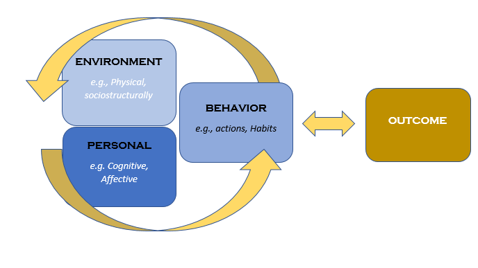 <p>- emphasized importance of intervening thought processes and the importance of self control for the performance of behavior</p><p>- modeling (observational learning)</p><p><strong>self efficacy</strong>: both outcome and efficacy expectations are critical to behavior change (empower the patient)</p>